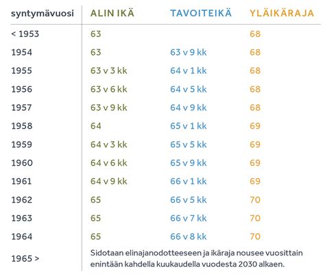 oma eläkeikä laskuri|Vanhuuseläke – eläkeikä syntymävuoden mukaan